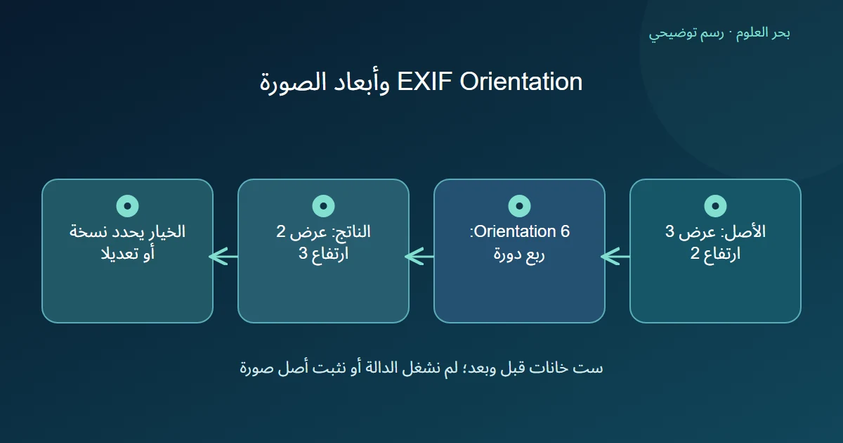 شبكة مؤلفة عرضها ثلاث خانات وارتفاعها اثنتان تصبح بعرض اثنتين وارتفاع ثلاث بعد ربع دورة، مع فصل خيار النسخة من التعديل الموضعي.