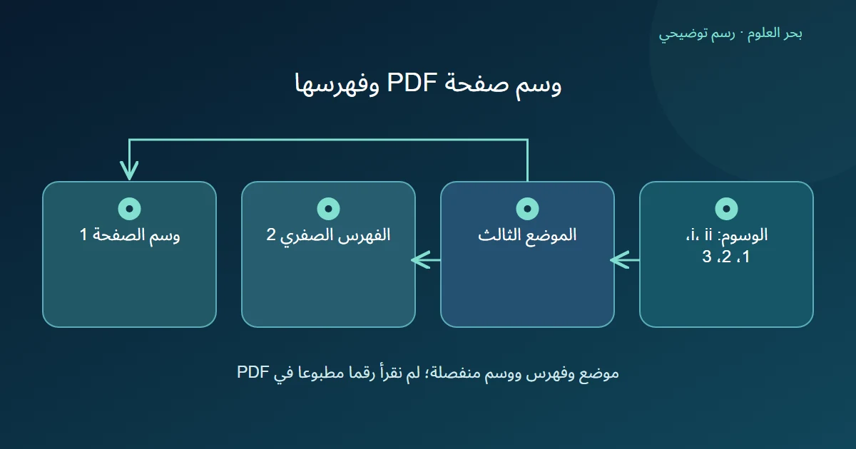 رسم توضيحي: قائمة: i ثم ii ثم 1؛ الموضع الثالث؛ الفهرس الصفري 2؛ وسم الصفحة 1