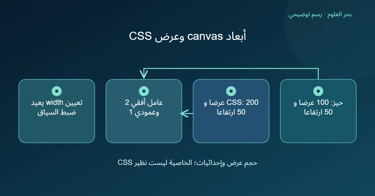 رسم توضيحي: حيز: 100 عرضا و 50 ارتفاعا؛ CSS: 200 عرضا و 50 ارتفاعا؛ عامل أفقي 2 وعمودي 1؛ تعيين width يعيد ضبط السياق