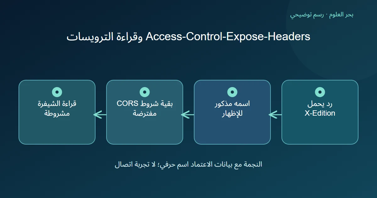 رسم توضيحي: رد يحمل X-Edition؛ اسمه مذكور للإظهار؛ بقية شروط CORS مفترضة؛ قراءة الشيفرة مشروطة