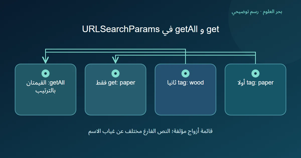 رسم توضيحي: tag: paper أولا؛ tag: wood ثانيا؛ get: paper فقط؛ getAll: القيمتان بالترتيب