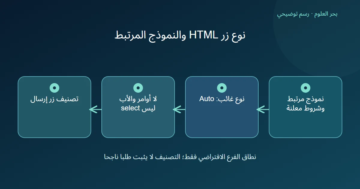 رسم توضيحي: نموذج مرتبط وشروط معلنة؛ نوع غائب: Auto؛ لا أوامر والأب ليس select؛ تصنيف زر إرسال