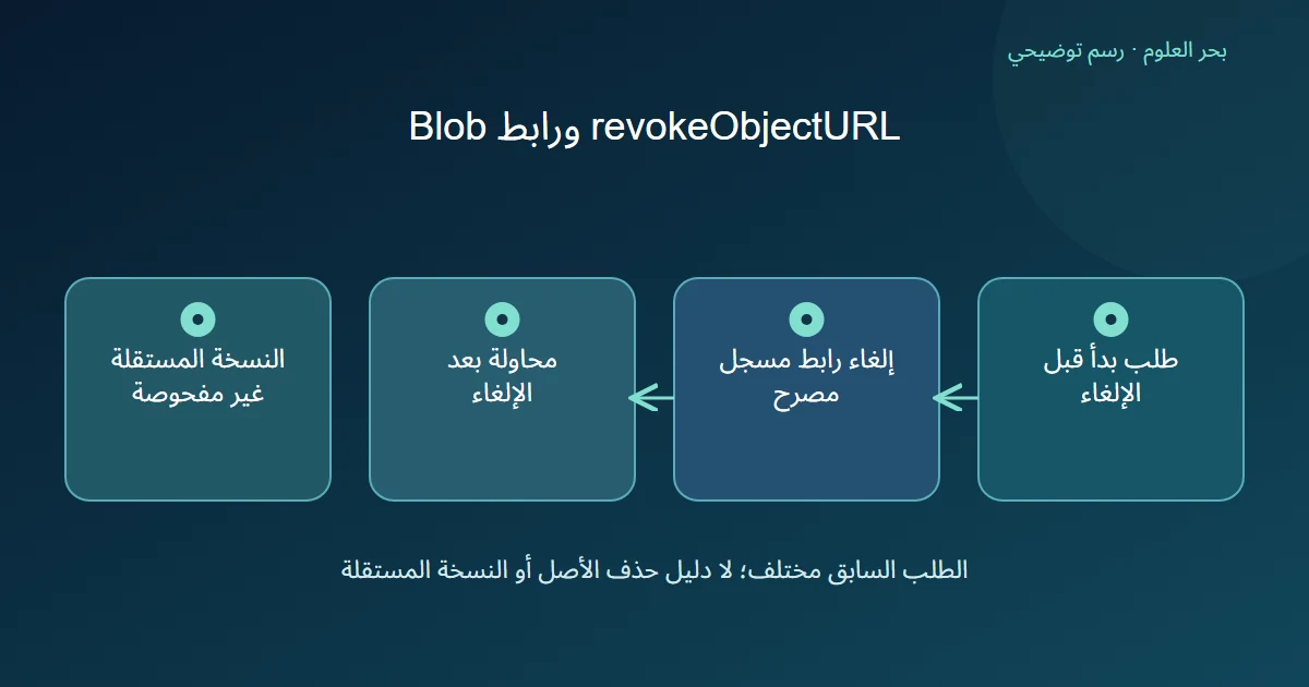 رسم توضيحي: طلب بدأ قبل الإلغاء؛ إلغاء رابط مسجل مصرح؛ محاولة بعد الإلغاء؛ النسخة المستقلة غير مفحوصة