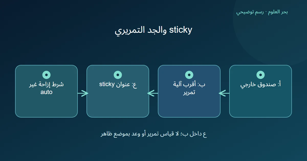 رسم توضيحي: أ: صندوق خارجي؛ ب: أقرب آلية تمرير؛ ع: عنوان sticky؛ شرط إزاحة غير auto