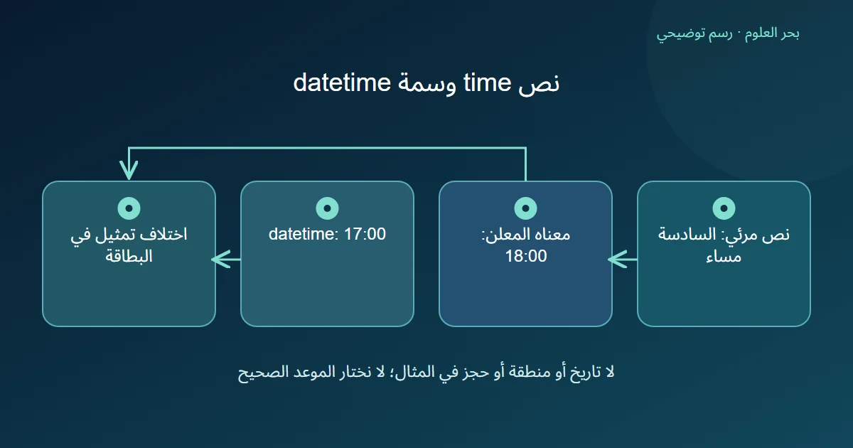 رسم توضيحي: نص مرئي: السادسة مساء؛ معناه المعلن: 18:00؛ datetime: 17:00؛ اختلاف تمثيل في البطاقة