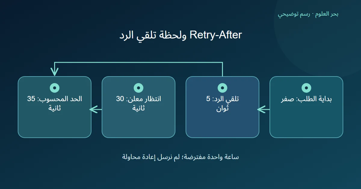 رسم توضيحي: بداية الطلب: صفر؛ تلقي الرد: 5 ثوان؛ انتظار معلن: 30 ثانية؛ الحد المحسوب: 35 ثانية
