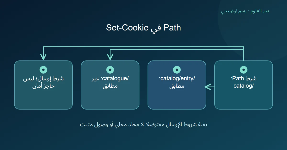 رسم توضيحي: شرط Path: /catalog؛ /catalog/entry: مطابق؛ /catalogue: غير مطابق؛ شرط إرسال؛ ليس حاجز أمان