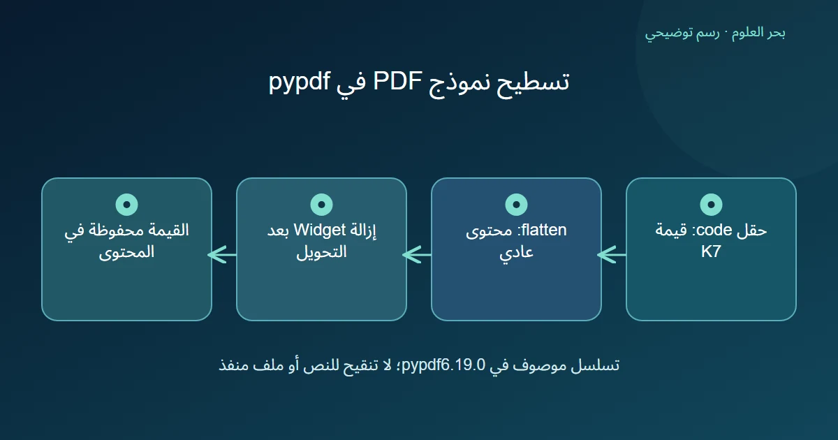 رسم توضيحي: حقل code: قيمة K7؛ flatten: محتوى عادي؛ إزالة Widget بعد التحويل؛ القيمة محفوظة في المحتوى