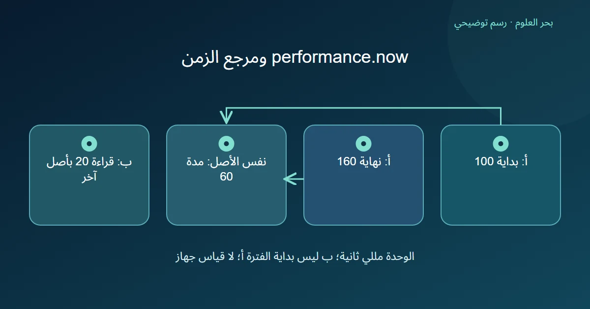رسم توضيحي: أ: بداية 100؛ أ: نهاية 160؛ نفس الأصل: مدة 60؛ ب: قراءة 20 بأصل آخر