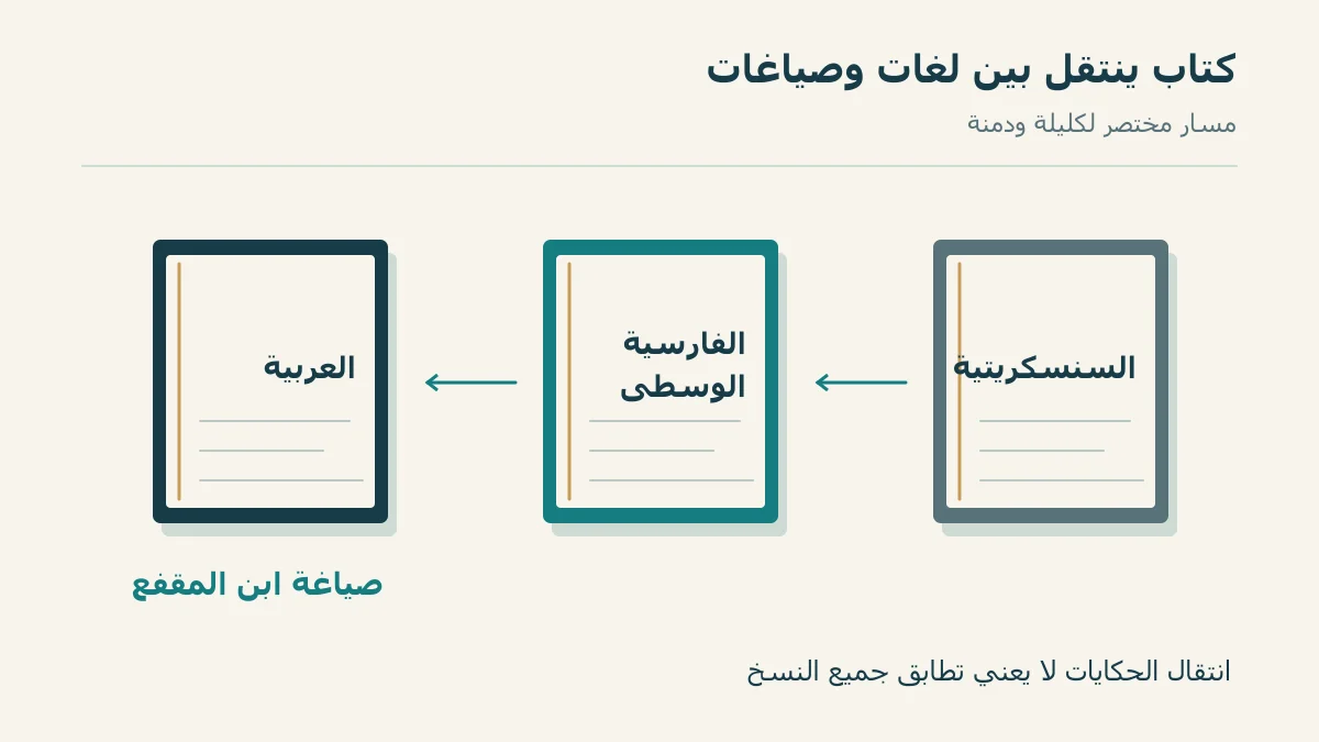 انتقال الكتاب من السنسكريتية إلى الفارسية الوسطى ثم العربية