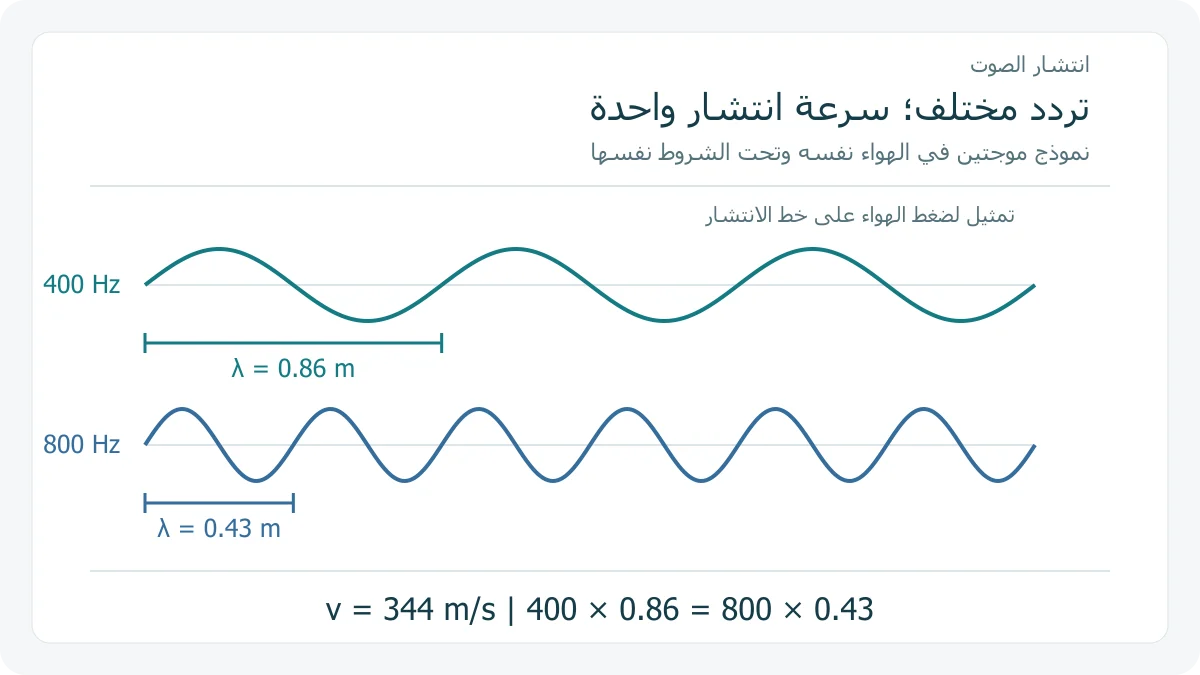موجتان افتراضيتان بترددين مختلفين عند سرعة انتشار واحدة