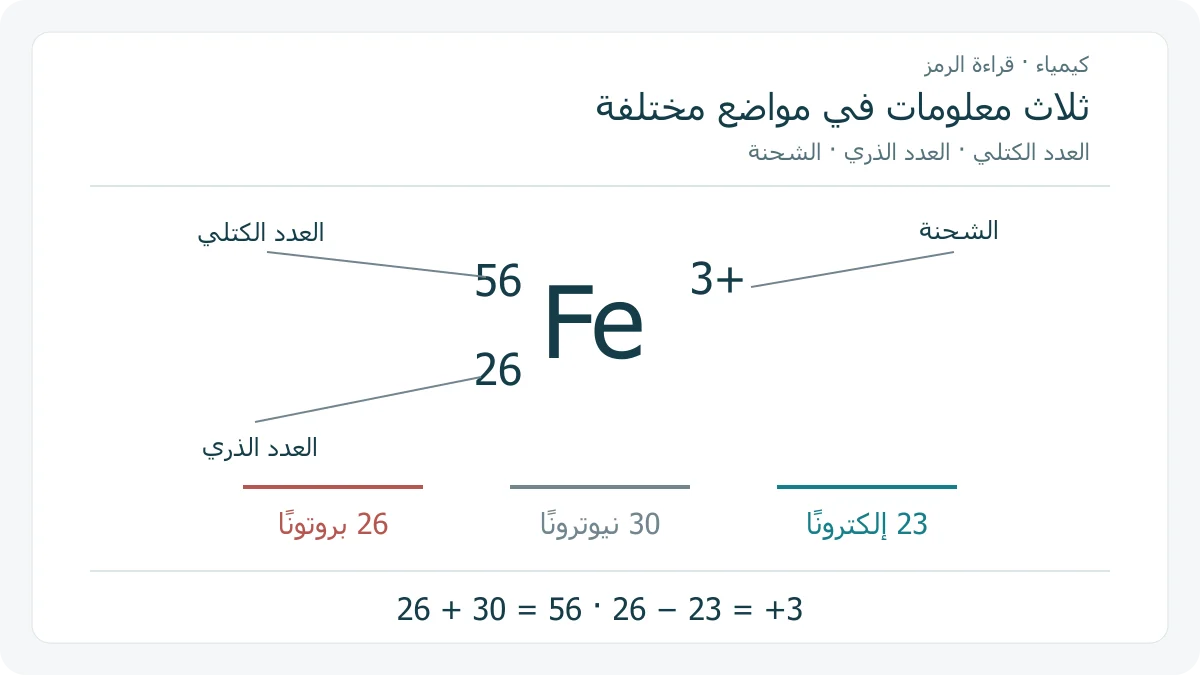 رمز الحديد-56 ذي الشحنة 3+ مع إرشادات إلى العدد الكتلي 56 والعدد الذري 26 والشحنة، وأسفل الرمز أعداد البروتونات 26 والنيوترونات 30 والإلكترونات 23