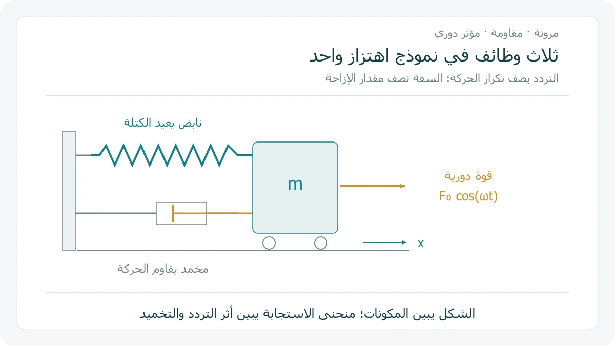 رسم أصلي لعربة متصلة بنابض ومخمد مع قوة دورية ومحور إزاحة، يميز وظيفة المرونة والمقاومة والمؤثر الخارجي