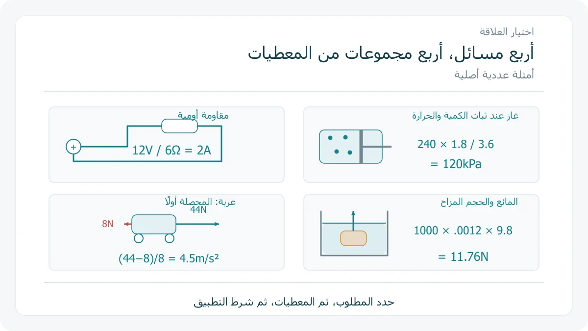 أربعة رسوم لمسائل مقاومة وغاز وعربة وجسم مغمور، مع نتائج الأمثلة المختارة