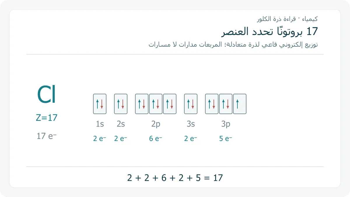 مخطط مداري أصلي للتوزيع الإلكتروني القاعي لذرة كلور متعادلة، تسعة مربعات مدارية تحوي 17 سهمًا: 1s2 و 2s2 و 2p6 و 3s2 و 3p5