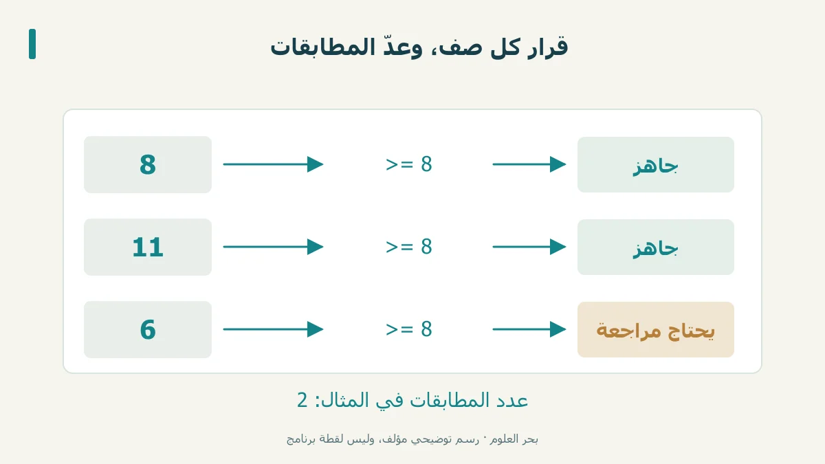 قيم افتراضية 8 و11 و6 تقابلها نتيجتا جاهز ونتيجة تحتاج مراجعة