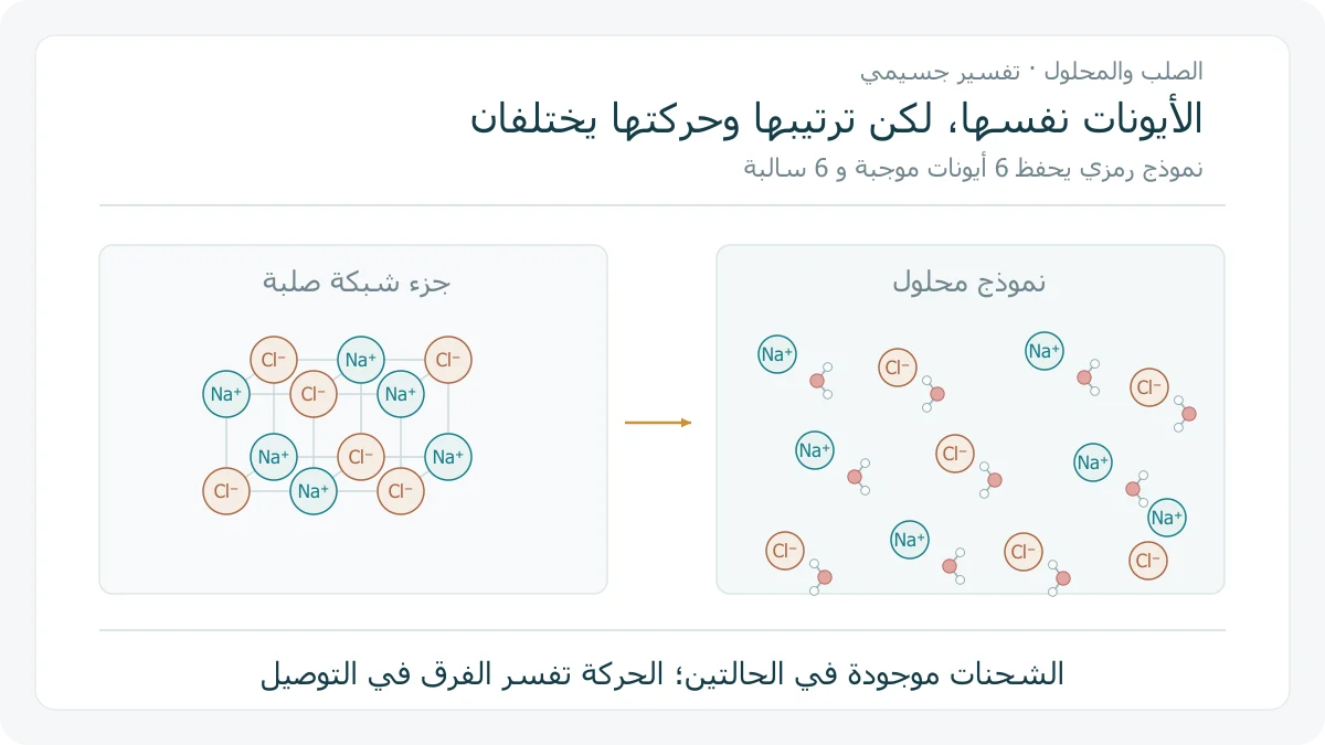 جزء شبكة رمزي به 6 أيونات Na+ و 6 أيونات Cl− في مواضع منتظمة، يقابله نموذج محلول موزع بالعددين نفسيهما، وجزيئات ماء رمزية