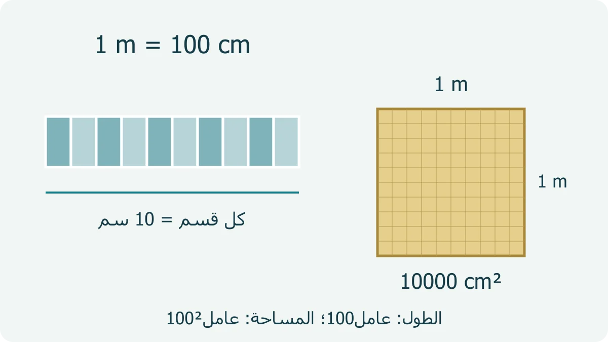 شريط واحد مقسم إلى عشرة أجزاء يظهر أن 1 م يساوي 100 سم، ومربع 1 م×1 م يوضح مساحة 10000 سم²