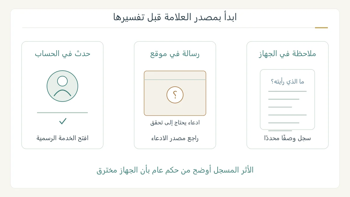 رسم أصلي يقسم الملاحظة إلى نشاط حساب وتحذير صفحة ومشكلة جهاز، ثم يربطها بمراجعة مناسبة