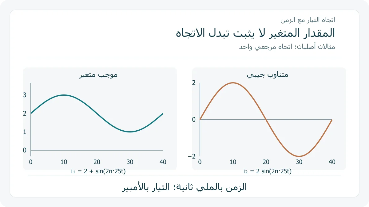منحنى موجب متغير وآخر جيبي يتبدل بين موجب اثنين وسالب اثنين أمبير