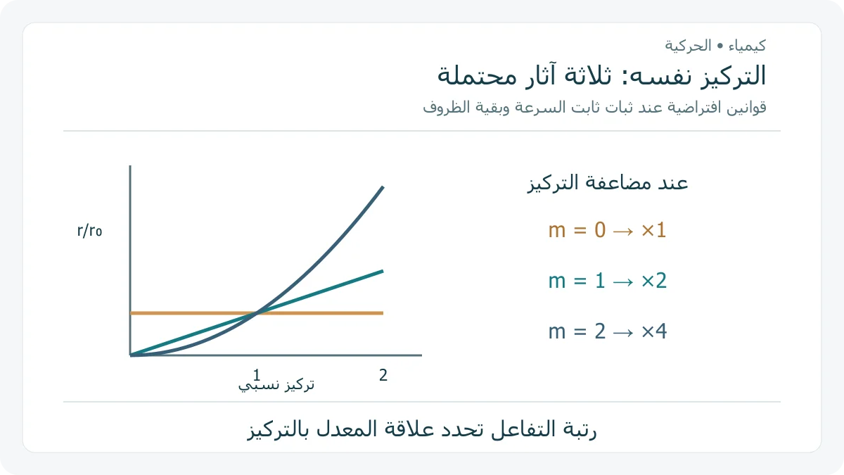 ثلاثة منحنيات أصلية للمعدل النسبي مقابل التركيز النسبي، لرتب صفر وواحد واثنين عند ثبات بقية الظروف