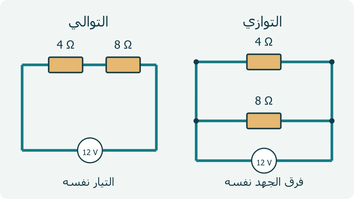 رسم يقارن مقاومتين على مسار واحد بمقاومتين في فرعين يتصلان بنقطتين مشتركتين