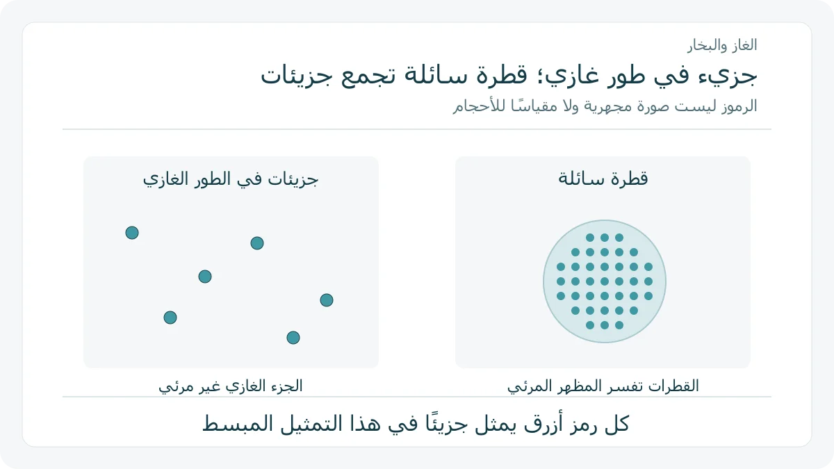 تمييز جزيئات بخار الماء عن تجمع الجزيئات داخل قطرات سائلة