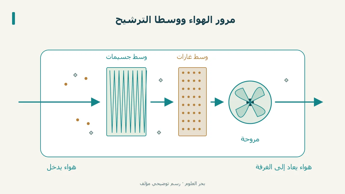 مروحة ووسط جسيمات ووسط غازات في جهاز مفاهيمي