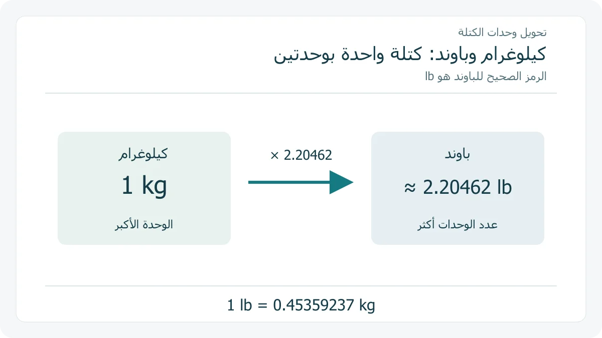 كيلوغرام واحد يعادل نحو 2.20462 باوند، مع بيان عامل الباوند إلى كيلوغرام الدقيق ورمزي kg و lb