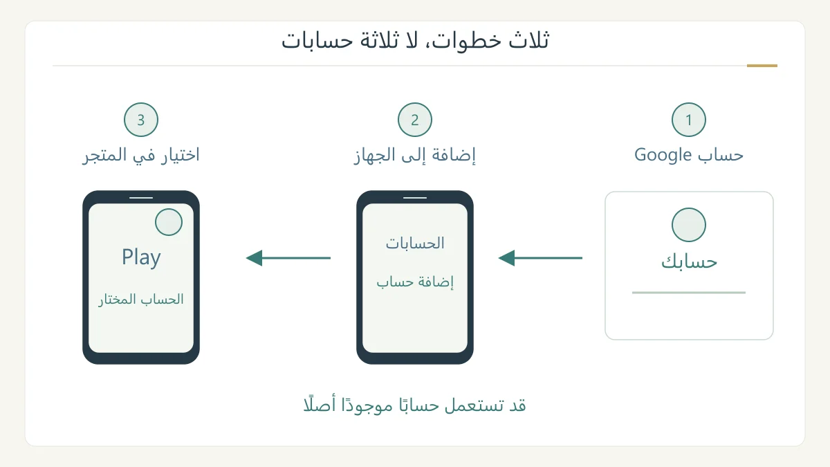 ثلاث مراحل مرتبة: حساب Google ثم إضافته إلى الجهاز ثم اختياره في متجر Play