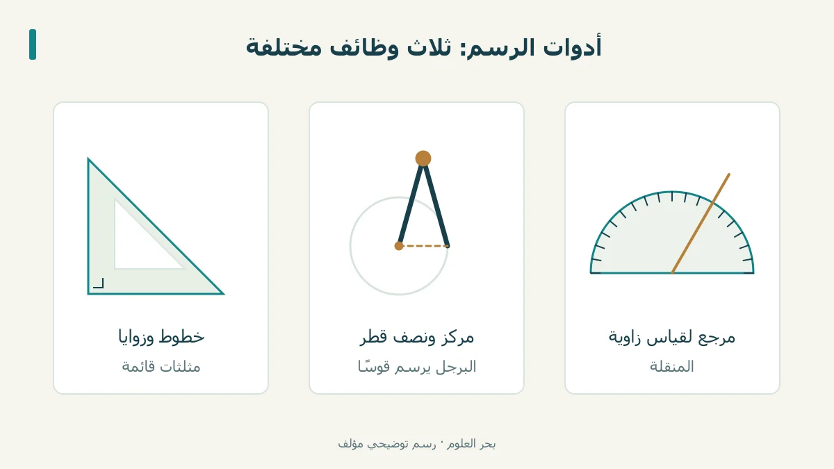 مثلثات قائمة وبرجل ومنقلة حول خطوط ودائرة تعليمية