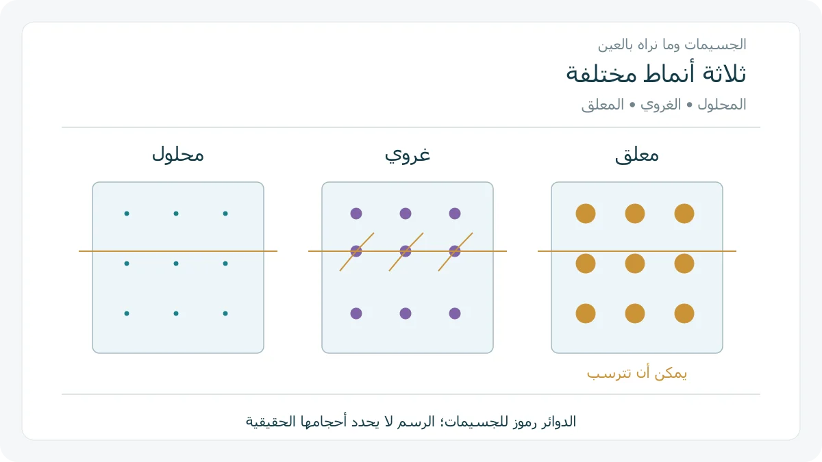 أوعية رمزية لمحلول وغروي ومعلق، وضوء متشتت في الغروي