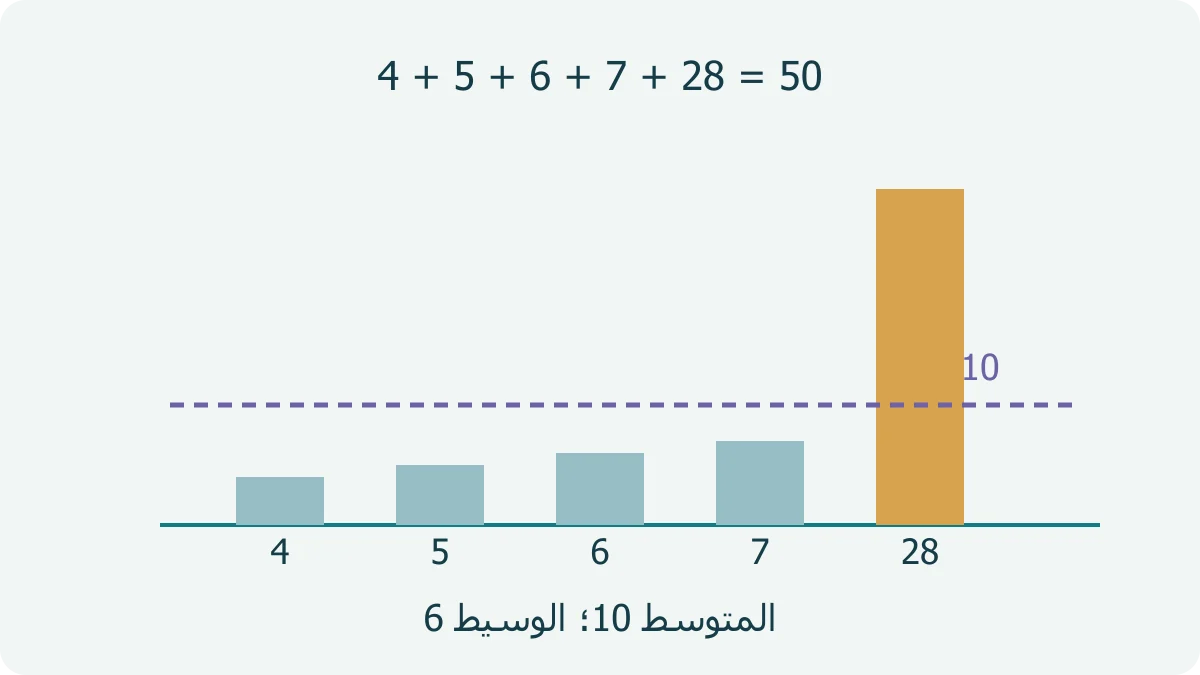 خمس أعمدة قيمها4 و5 و6 و7 و28 مع خط أفقي عند المتوسط10 أعلى من أربع قيم