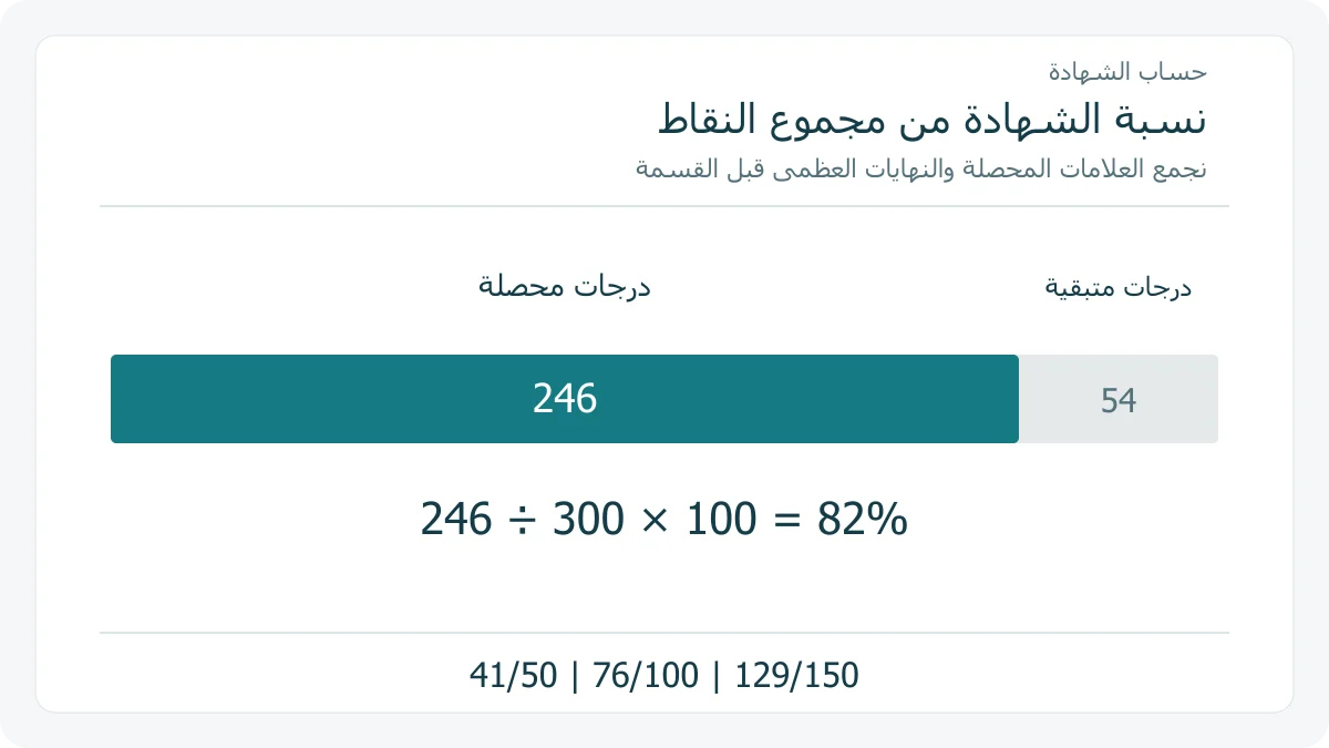 شريط من 300 نقطة يملأ 246 نقطة، أي 82%، ويترك 54 نقطة غير محصلة