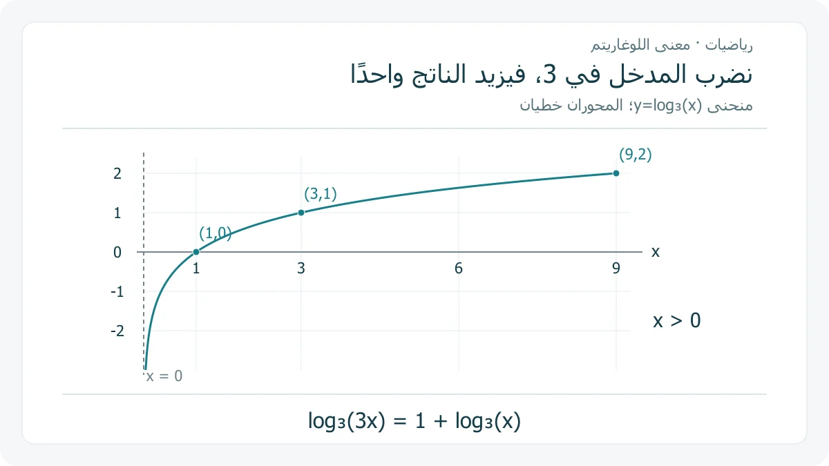 منحنى أصلي للدالة اللوغاريتمية ذات الأساس 3 على محاور خطية، مع النقاط 1 و 0، 3 و 1، 9 و 2 وتقارب رأسي عند x=0