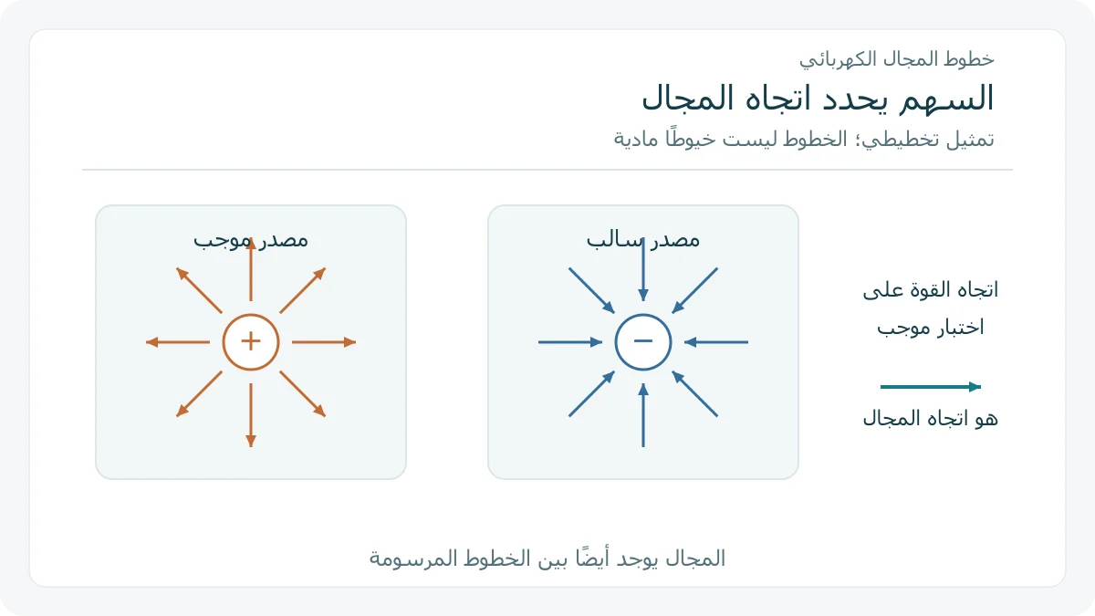 اتجاهات شعاعية خارج مصدر موجب وداخل مصدر سالب