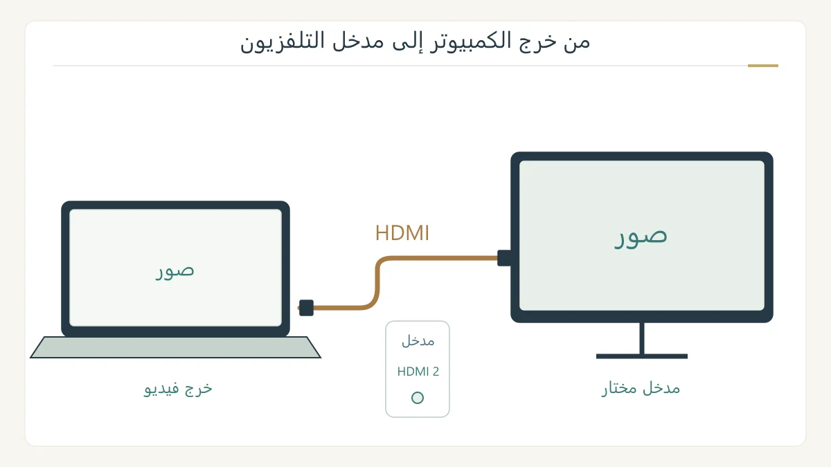 حاسوب يرسل الصورة عبر كابل HDMI إلى مدخل تلفزيون يحمل الرقم نفسه