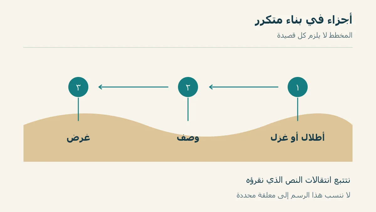 مسار توضيحي للأطلال ثم الوصف ثم الغرض