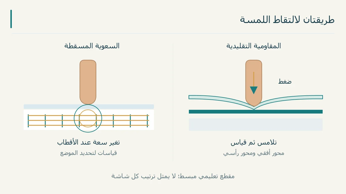 مقطعان تعليميان؛ طبقتان تتلامسان بالضغط وشبكة أقطاب قرب إصبع