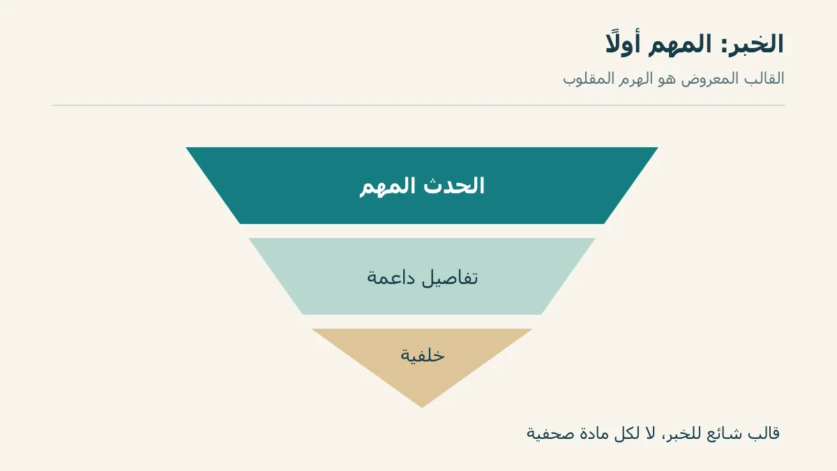 هرم مقلوب يضع الحدث ثم التفاصيل ثم الخلفية