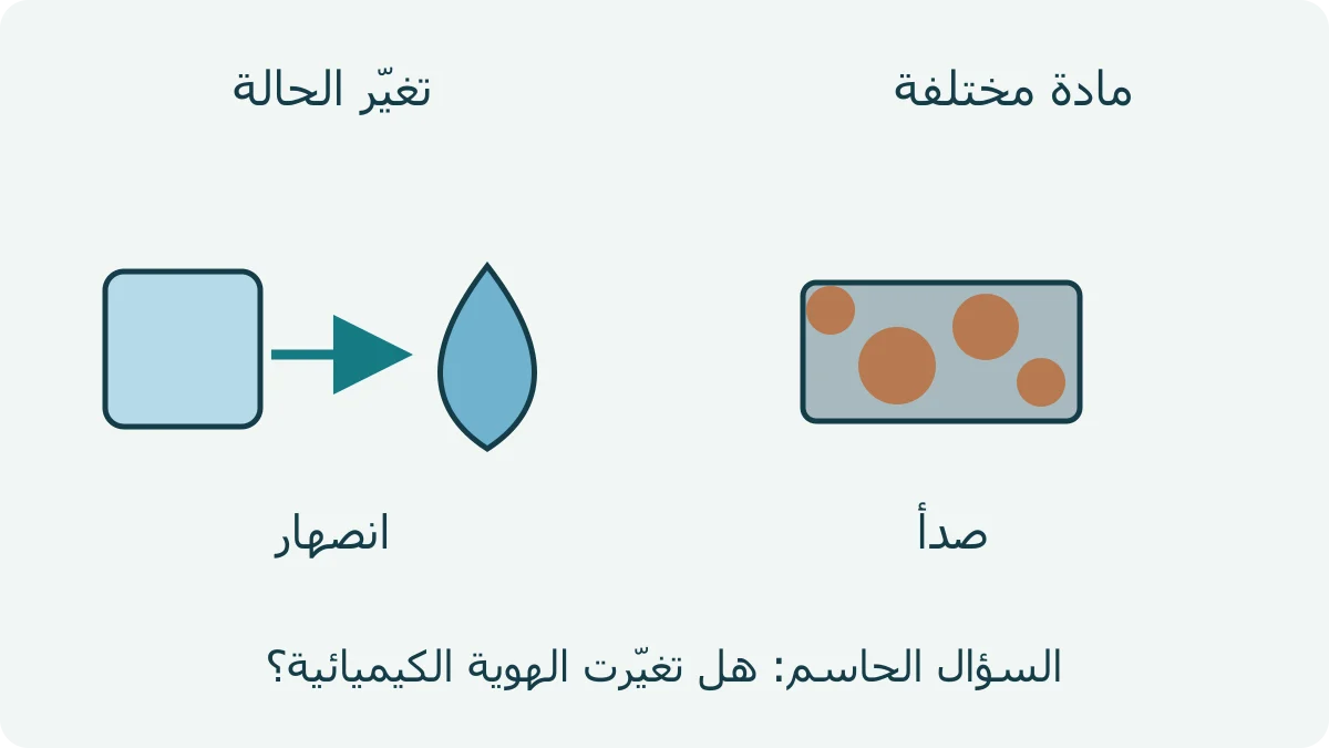 مكعب جليد يتحول إلى قطرة ماء مقابل قطعة حديد يتكون على سطحها صدأ، مع بيان تغير الحالة وتكون مادة مختلفة