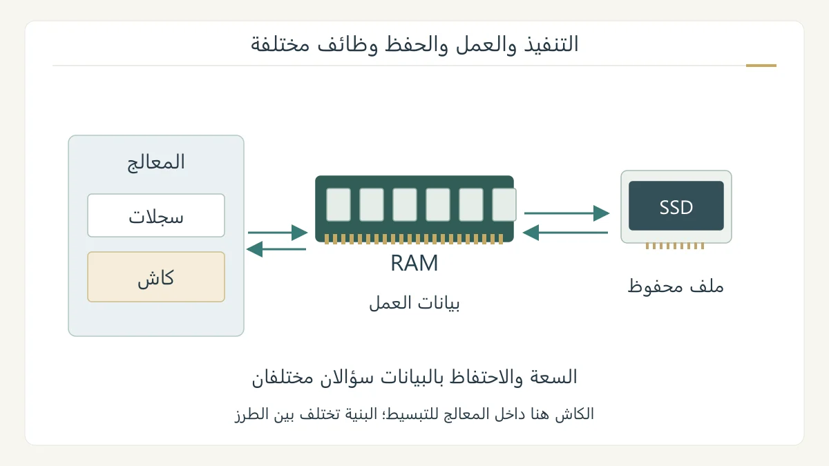 رسم تعليمي أصلي يضع سجلات وكاش داخل معالج، ووحدة RAM ذات شرائح ونقاط توصيل خارجية، ووحدة SSD، مع فصل بيانات التنفيذ عن الملف المحفوظ
