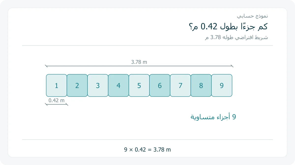 شريط افتراضي طوله 3.78 م مقسم إلى 9 أجزاء متساوية طول كل منها 0.42 م
