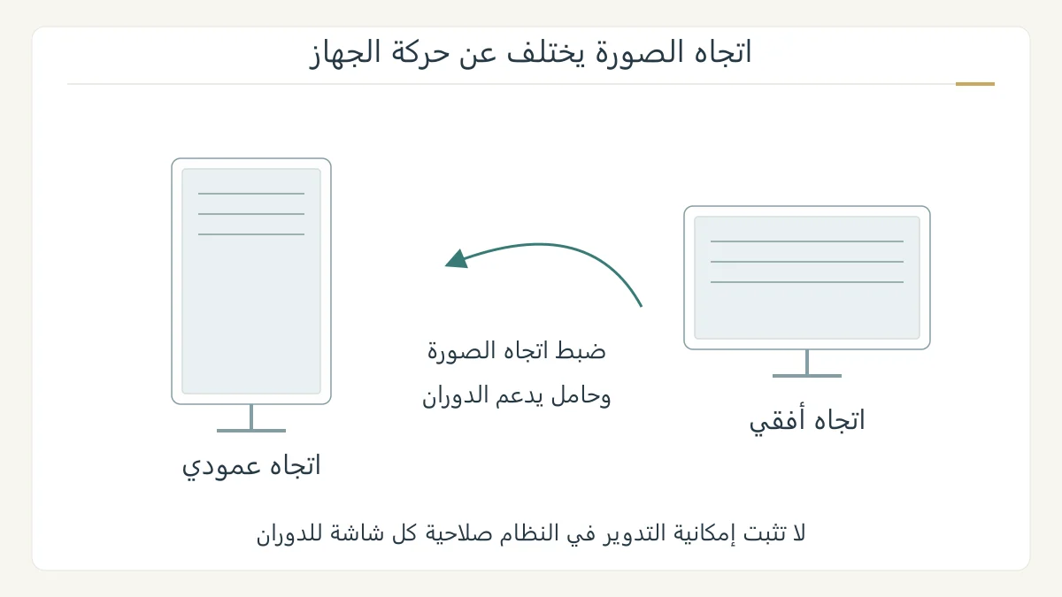 رسم أصلي لشاشة أفقية وأخرى عمودية مع سهم تدوير، ويبين عمليتين منفصلتين: اتجاه الصورة وحامل شاشة يدعم الدوران