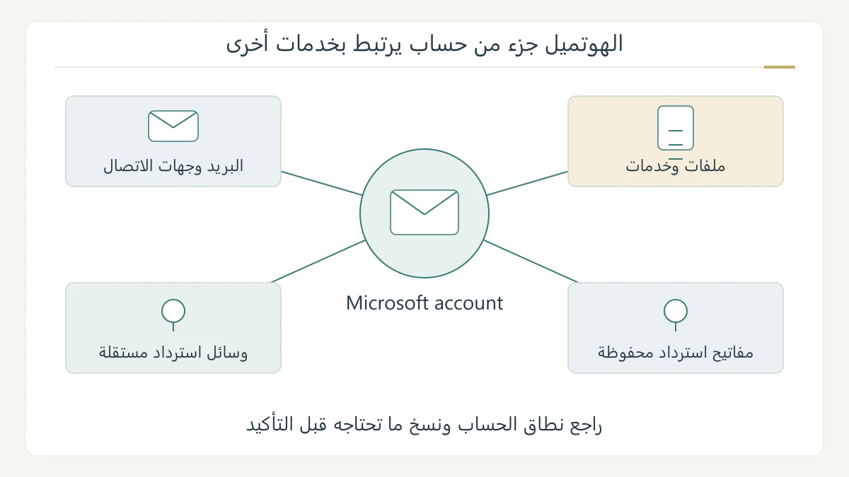 رسم أصلي يفصل حذف رسائل البريد عن إغلاق حساب Microsoft المرتبط بخدمات متعددة، مع مرحلة المهلة قبل الحذف النهائي
