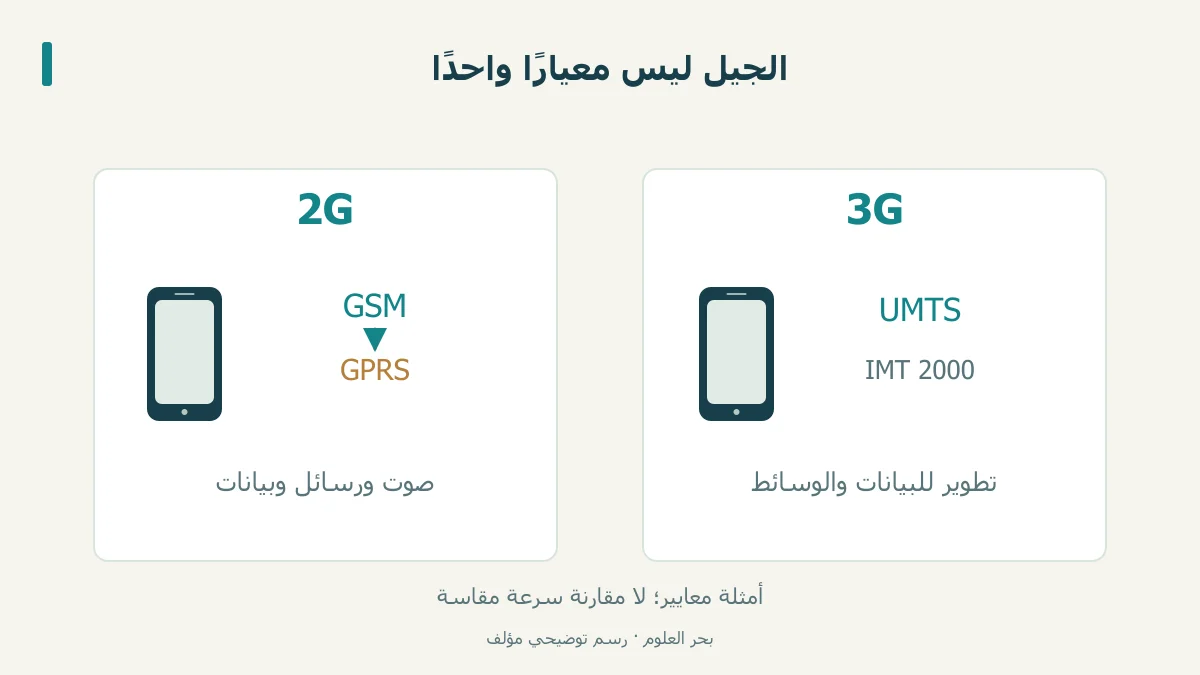 مسار GSM مع GPRS ومسار UMTS ضمن المقارنة التاريخية