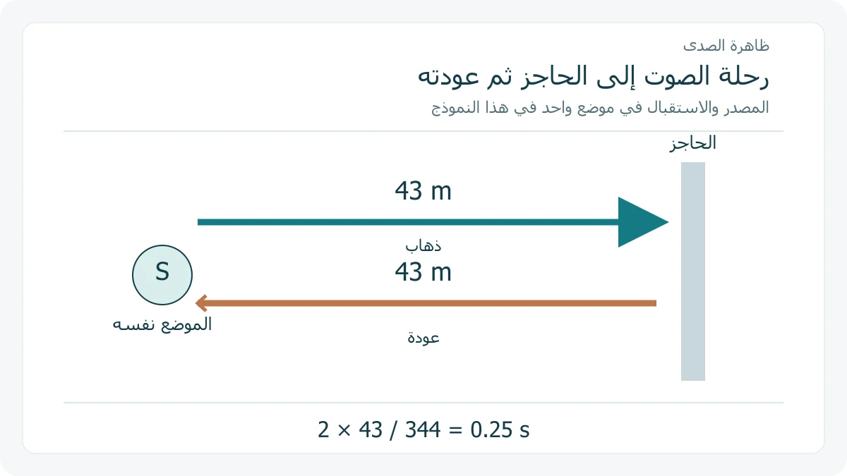 مسارا ذهاب وعودة للصوت إلى حاجز يبعد ثلاثة وأربعين مترًا