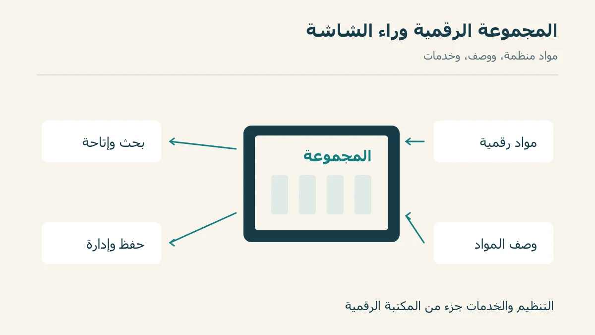 مجموعة رقمية تربط المواد ووصفها وخدمات البحث والحفظ