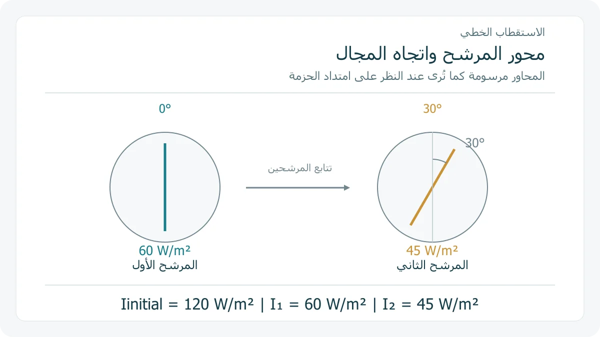 محورا مرشحين متتابعين يصنعان زاوية ثلاثين درجة