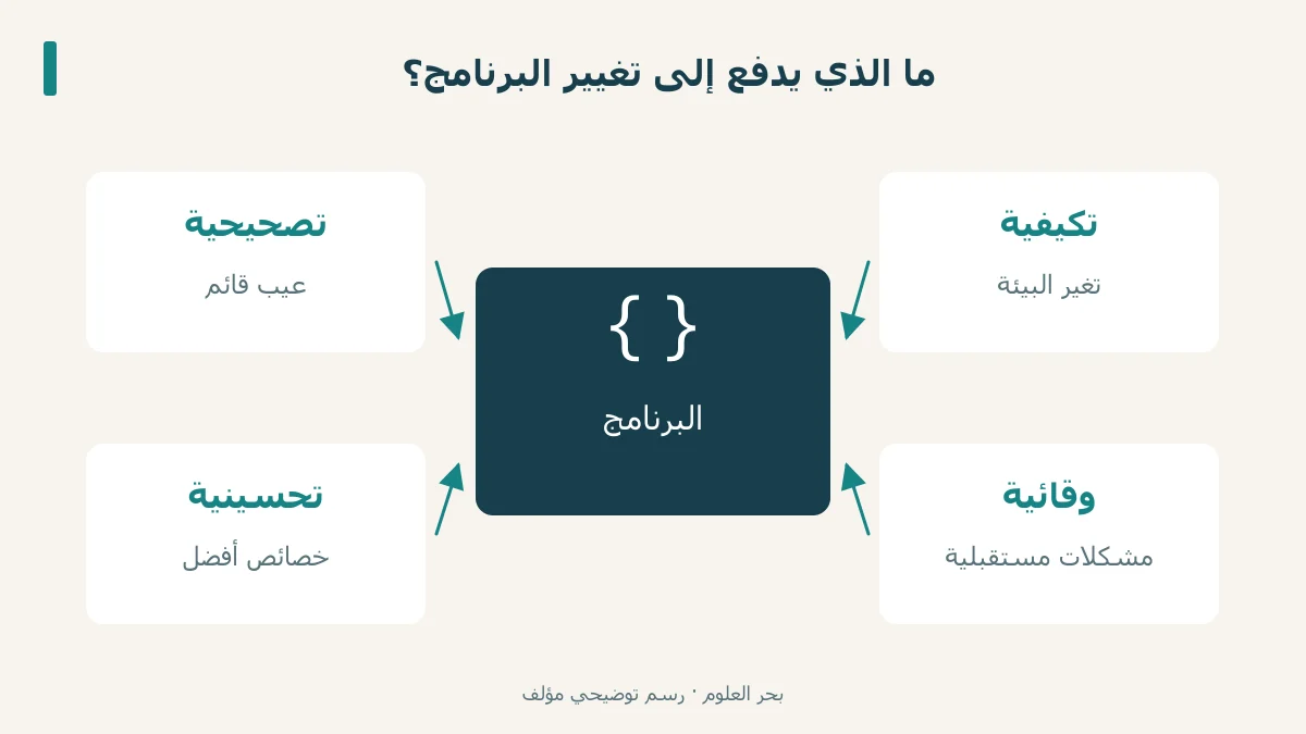 أربع جهات لتغيير برنامج: تصحيح وتكيف وتحسين ووقاية